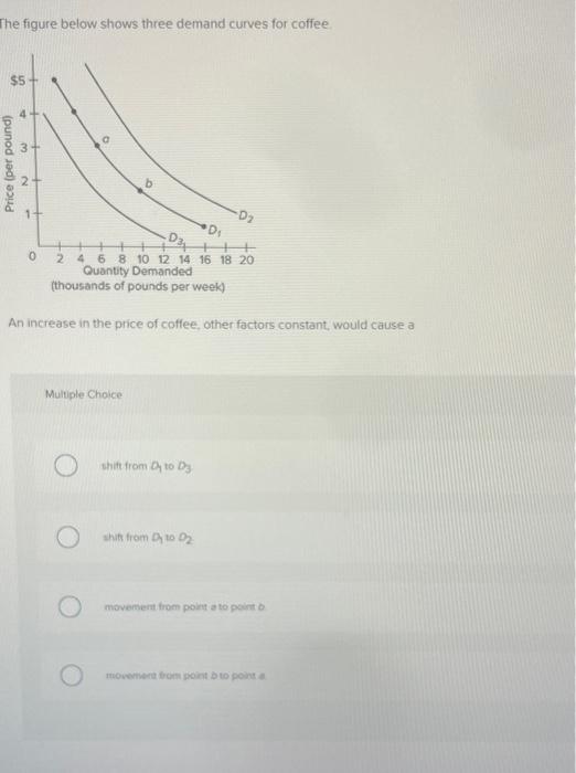 Solved The figure below shows three demand curves for coffee