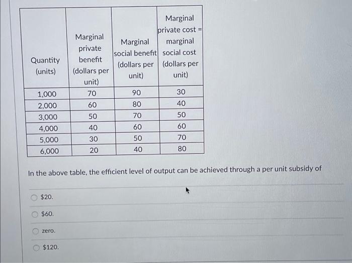 Solved Quantity (units) Marginal private cost = Marginal | Chegg.com