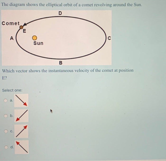 Solved The diagram shows the elliptical orbit of a comet | Chegg.com