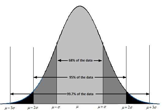 Normal Distribution Curve Chart