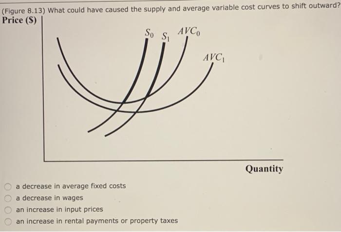 Solved (Figure 8.13) What could have caused the supply and | Chegg.com