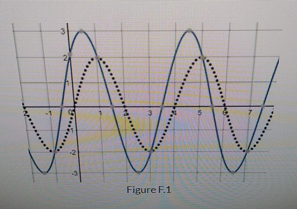 Solved - 3 Figure F.1 What is the frequency of the | Chegg.com