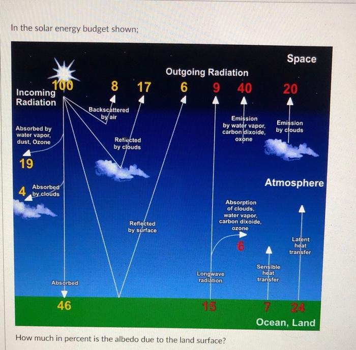 Solved In the solar energy budget shown; Space 8 100 | Chegg.com
