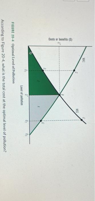 Solved FIGURE 20-4 Optimal Level Of Pollution According To | Chegg.com