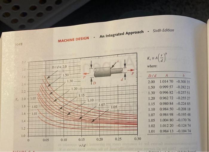 Solved 3. Consider a steel nonrotating shaft with a