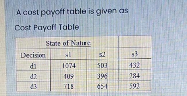 Solved A cost payoff table is given as Cost Payoff Table | Chegg.com