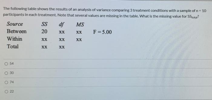 Solved The following table shows the results of an analysis | Chegg.com