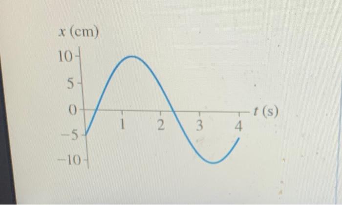 Solved Part A What is the amplitude of the oscillation shown | Chegg.com