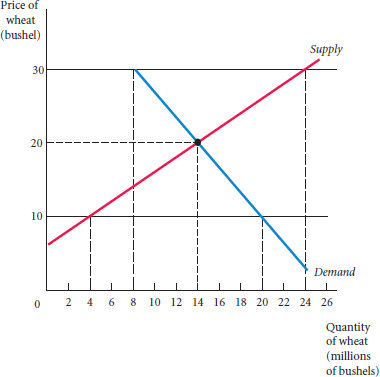 Solved The Following Graph Represents The Market For Wheat