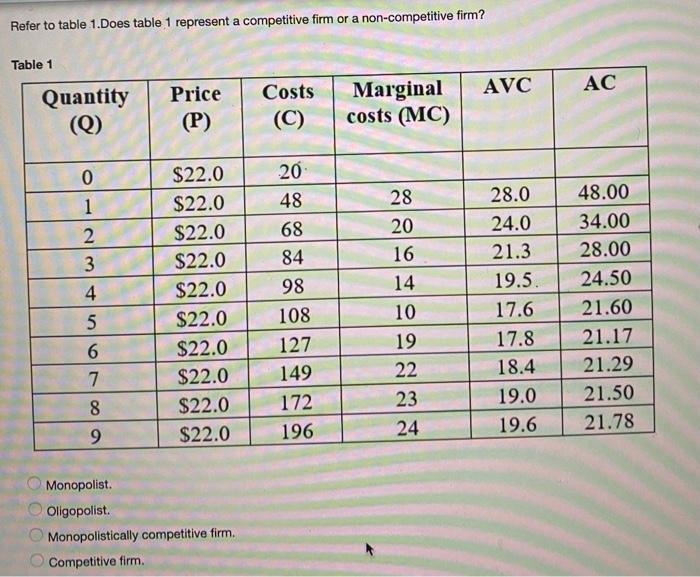 Solved Refer to table 1.Does table 1 represent a competitive | Chegg.com