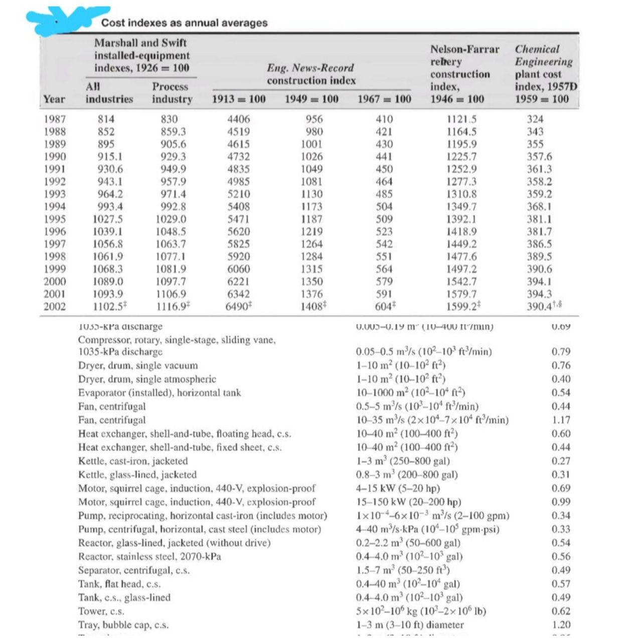 Solved Typical exponents for equipment cost as a function of