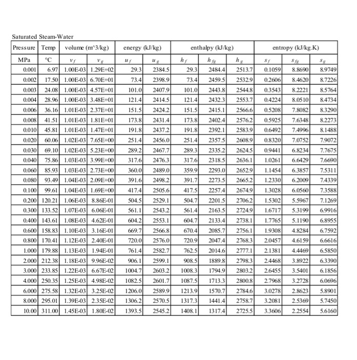 Solved PROBLEM VL(30 points) Steam is used in a Rankine | Chegg.com