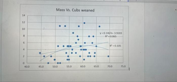 Solved I already went ahead and made the graphs for the data | Chegg.com
