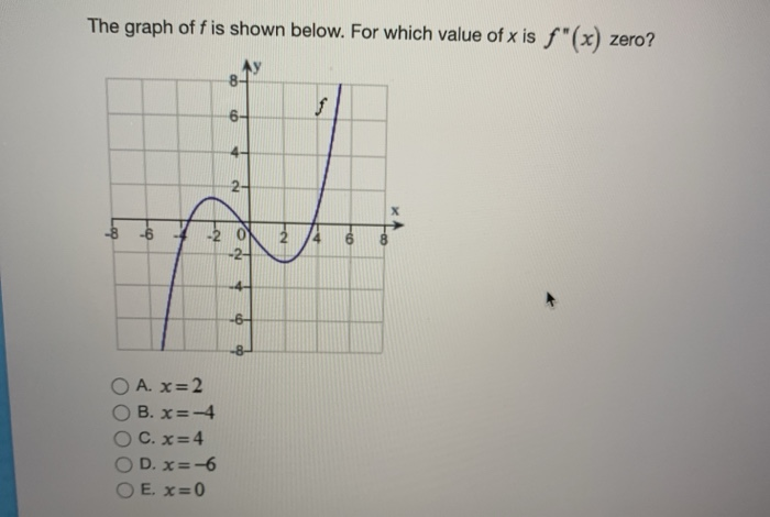 Solved The Graph Of F Is Shown Below For Which Value Of Chegg Com