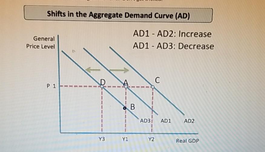 Solved Shifts in the Aggregate Demand Curve (AD) General | Chegg.com