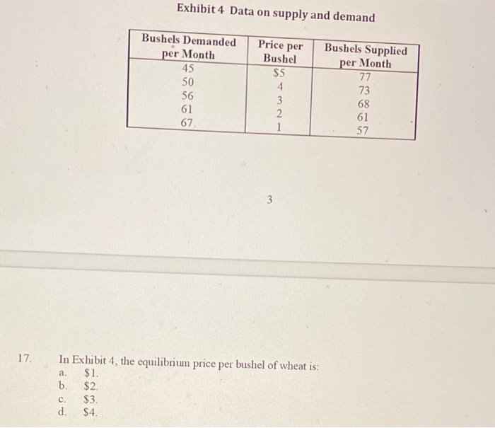Solved Exhibit 4 Data on supply and demand Price per Bushels