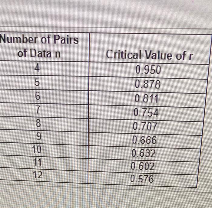 Solved for a data set of chest sizes ( distance around chest