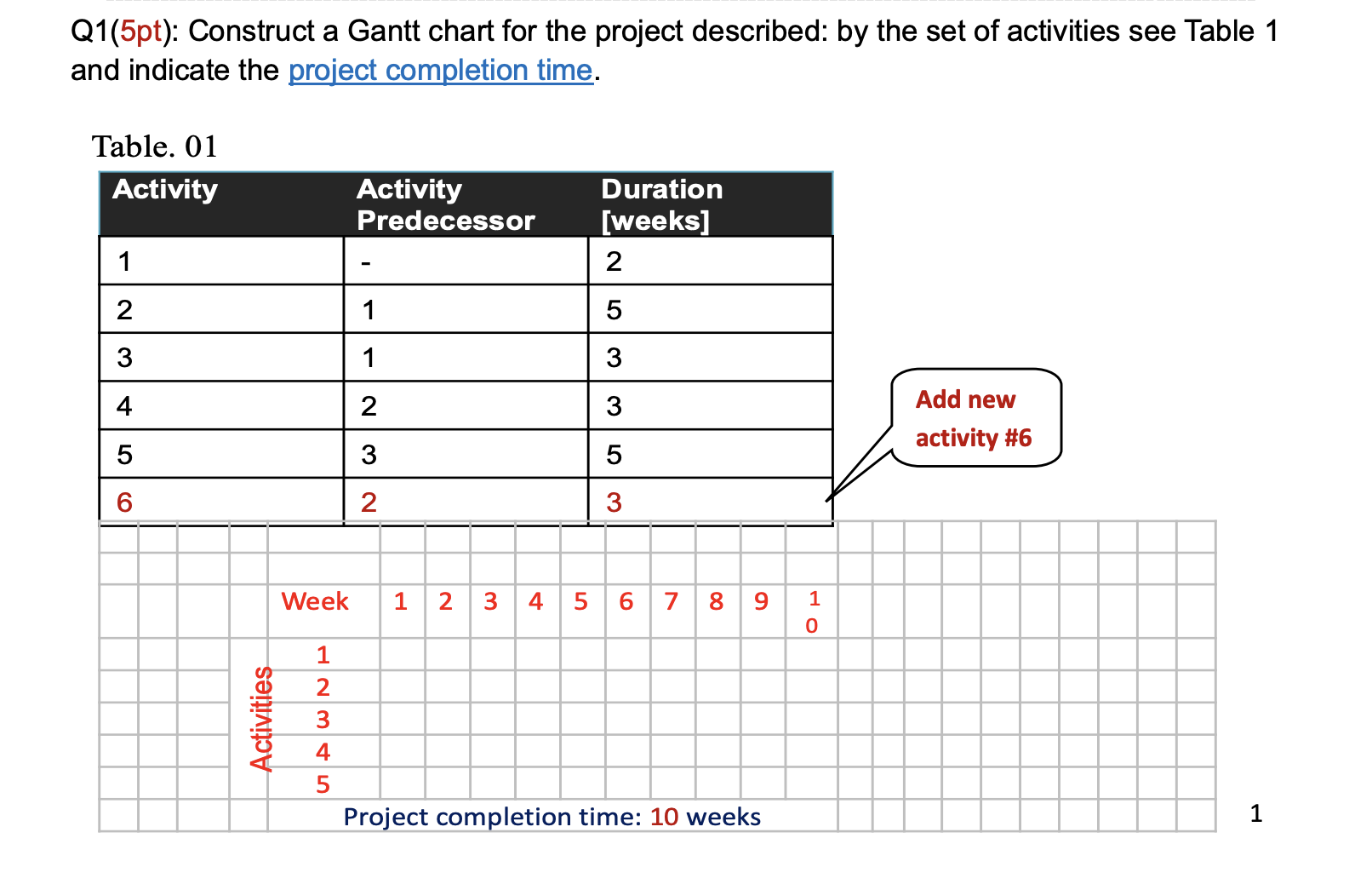 Solved Q1(5pt): Construct a Gantt chart for the project | Chegg.com