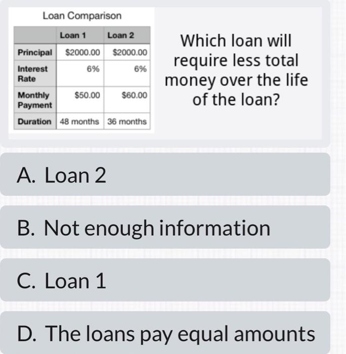 Solved Loan Comparison Loan 1 Loan 2 Principal $2000.00 | Chegg.com