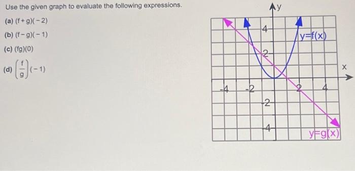 Solved Use the given graph to evaluate the following | Chegg.com