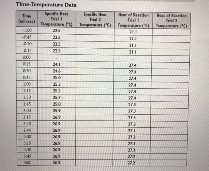 Solved Calorimetry. Specific Heat of a Metal and Heat of