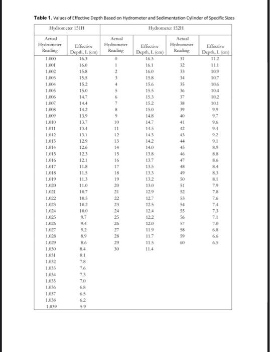 Solved Table 1. Values of Effective Depth Based on