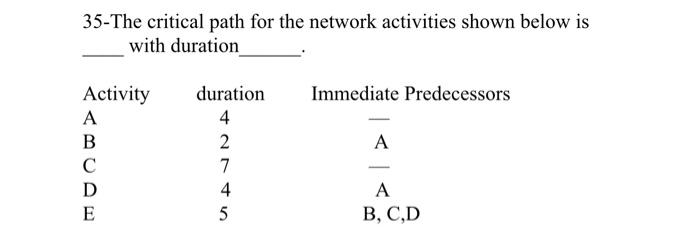 Solved 35-The critical path for the network activities shown | Chegg.com