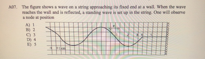 Solved A07. The figure shows a wave on a string approaching | Chegg.com