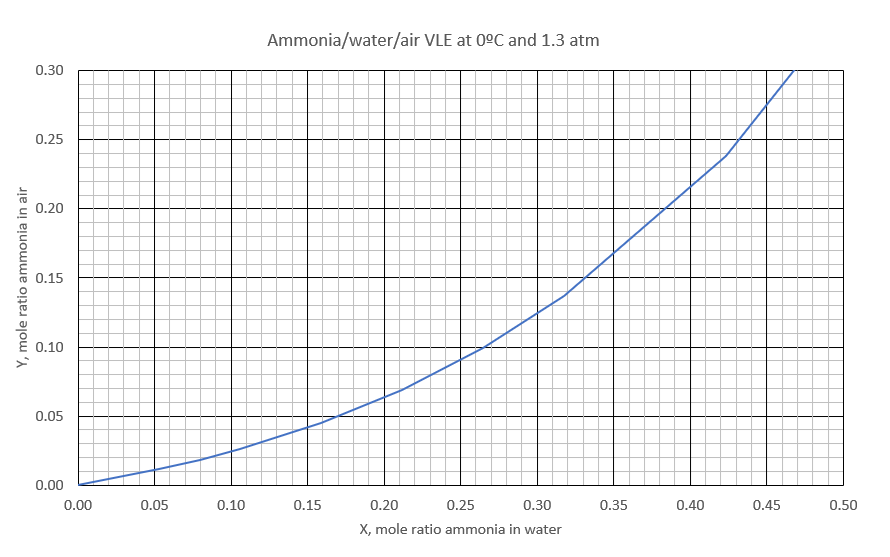 Solved 1. ﻿A stripper removes ammonia from water with air.