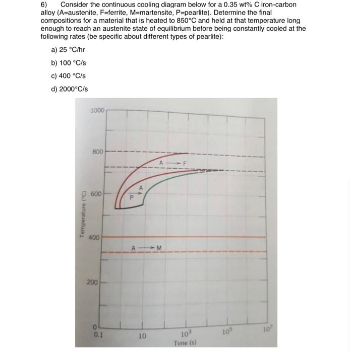 Solved 6) Consider The Continuous Cooling Diagram Below For | Chegg.com