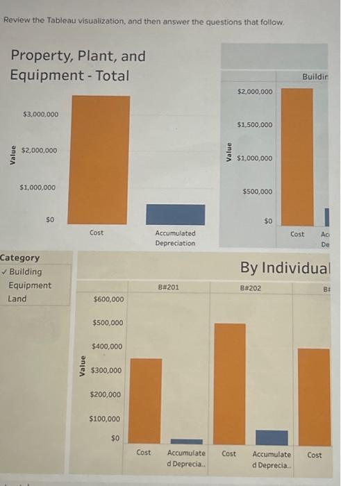 Review the Tableau visualization, and then answer the | Chegg.com