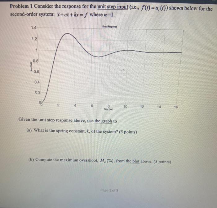 Solved Problem 1 Consider the response for the unit step | Chegg.com