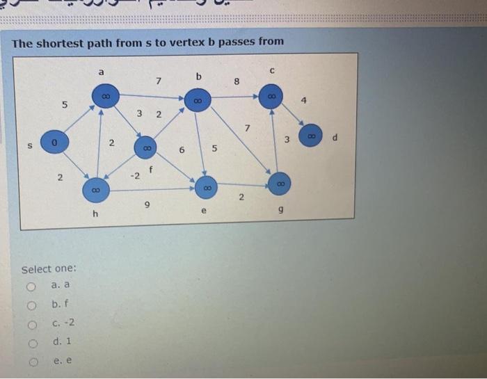 Solved The shortest path from s to vertex b passes from a C | Chegg.com