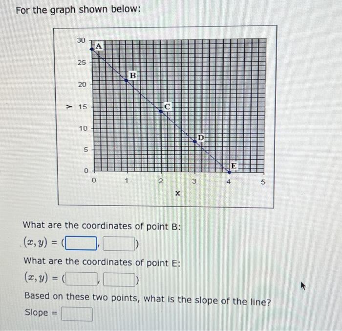 Solved For the graph shown below: What are the coordinates | Chegg.com