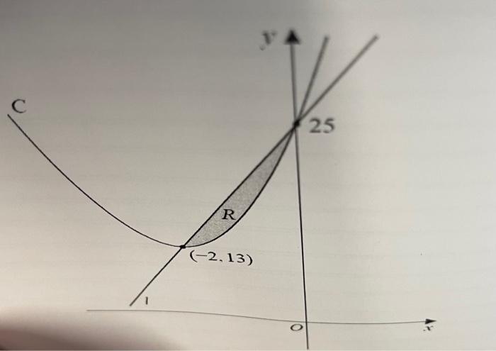 Solved С 25 R (-2,13) Figure I shows a sketch of a curve C | Chegg.com