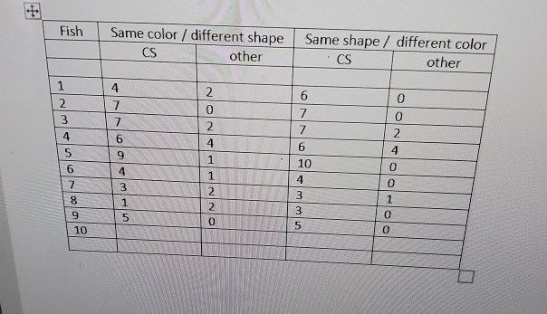 Solved Fish Same color / different shape CS other Same shape | Chegg.com