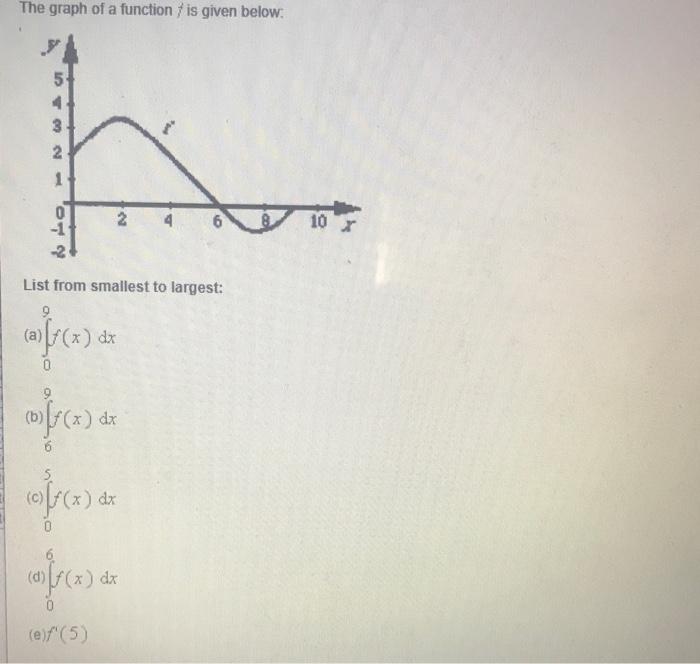 Solved The graph of a function f is given below. List from | Chegg.com