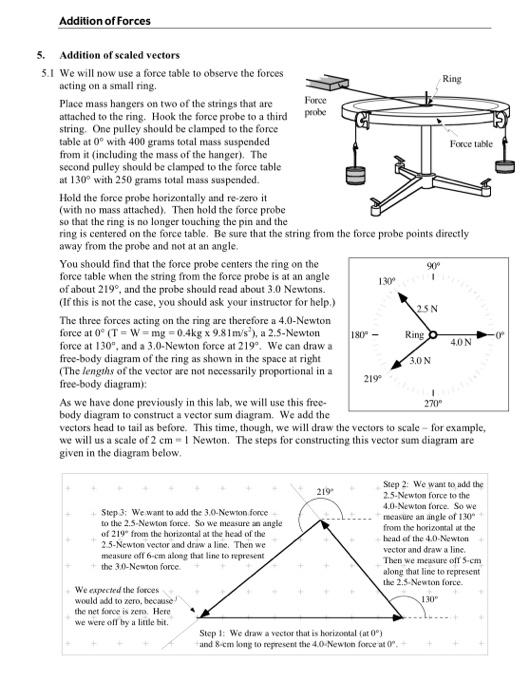 Solved Addition of Forces 5. Addition of scaled vectors 5.1 | Chegg.com