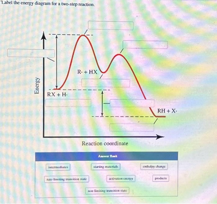 Solved Label the energy diagram for a twostep reaction.