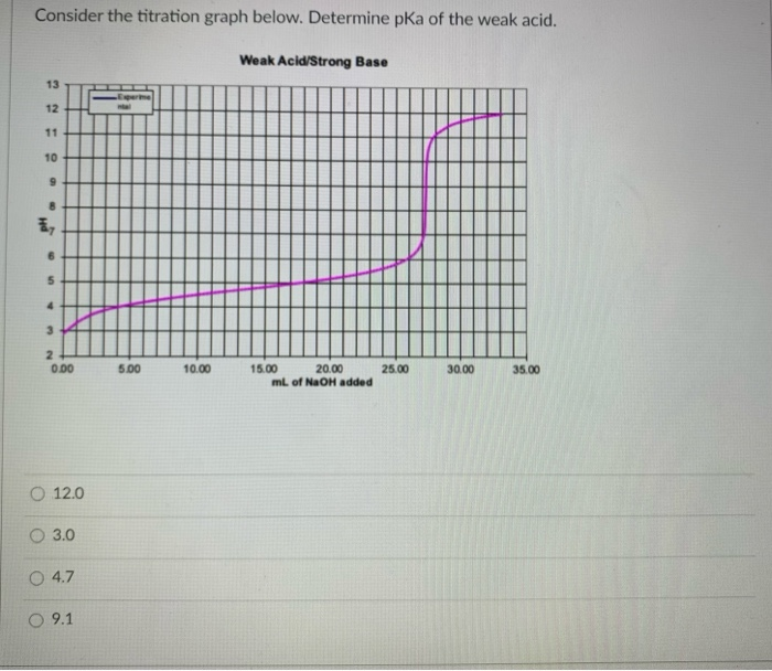 Solved Consider the titration graph below. Determine pka of | Chegg.com