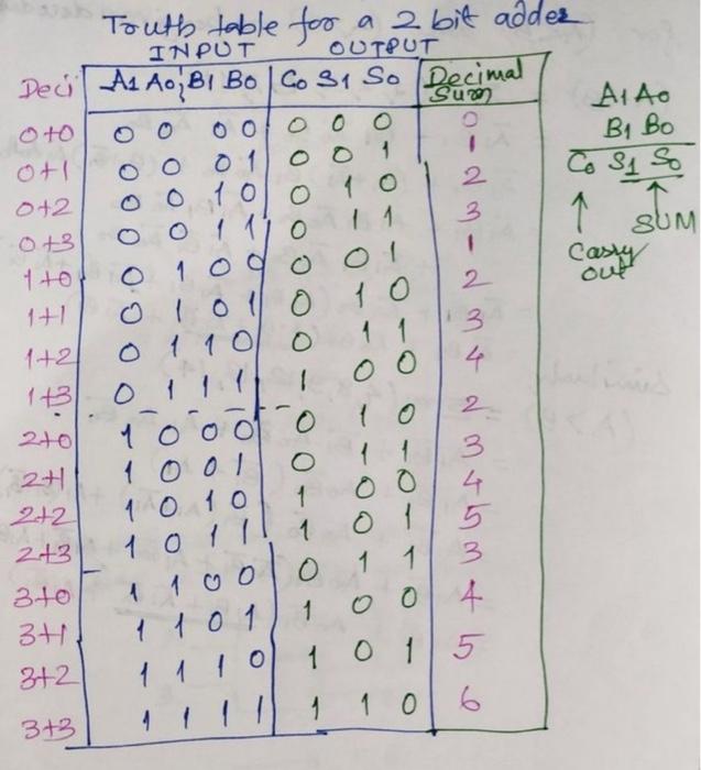 Solved Truth table for a 2 bit addes | Chegg.com