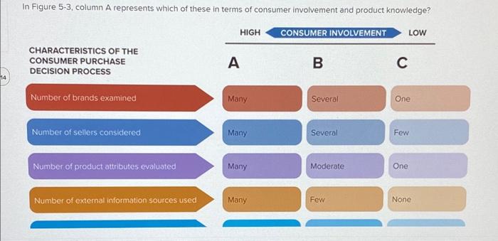 In Figure 5-3, column A represents which of these in | Chegg.com