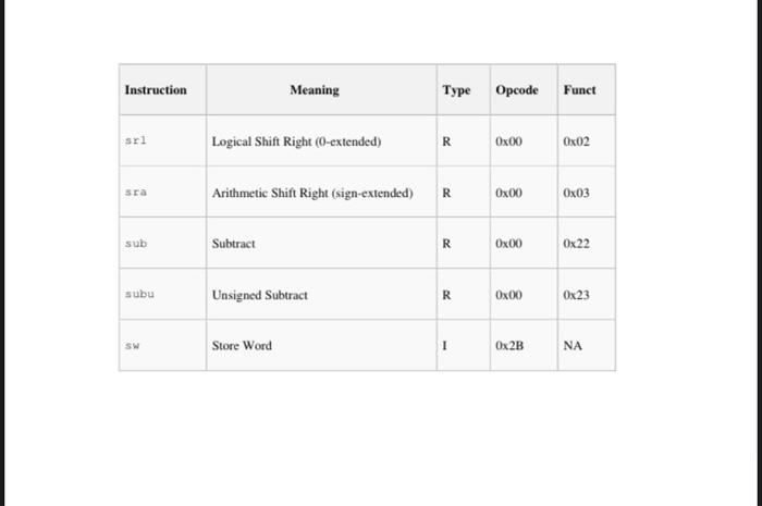 Solved Instruction Meaning Type Opcode Funct add Add R DO | Chegg.com
