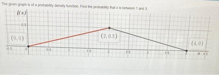 Solved The given graph is of a probability density function. | Chegg.com