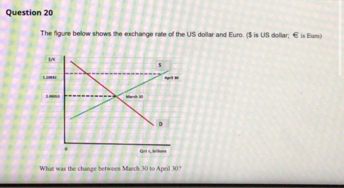 Solved Question 20The figure below shows the exchange rate | Chegg.com