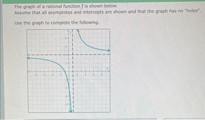 Solved The graph of a rational function f is shown below. | Chegg.com