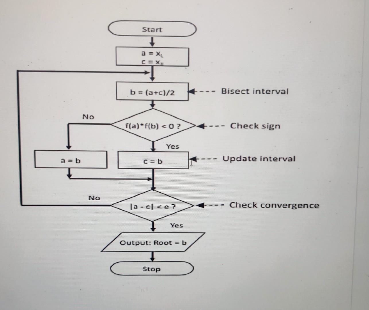 Solved Convert This Finding Root Bisection Method Flow Chart | Chegg.com