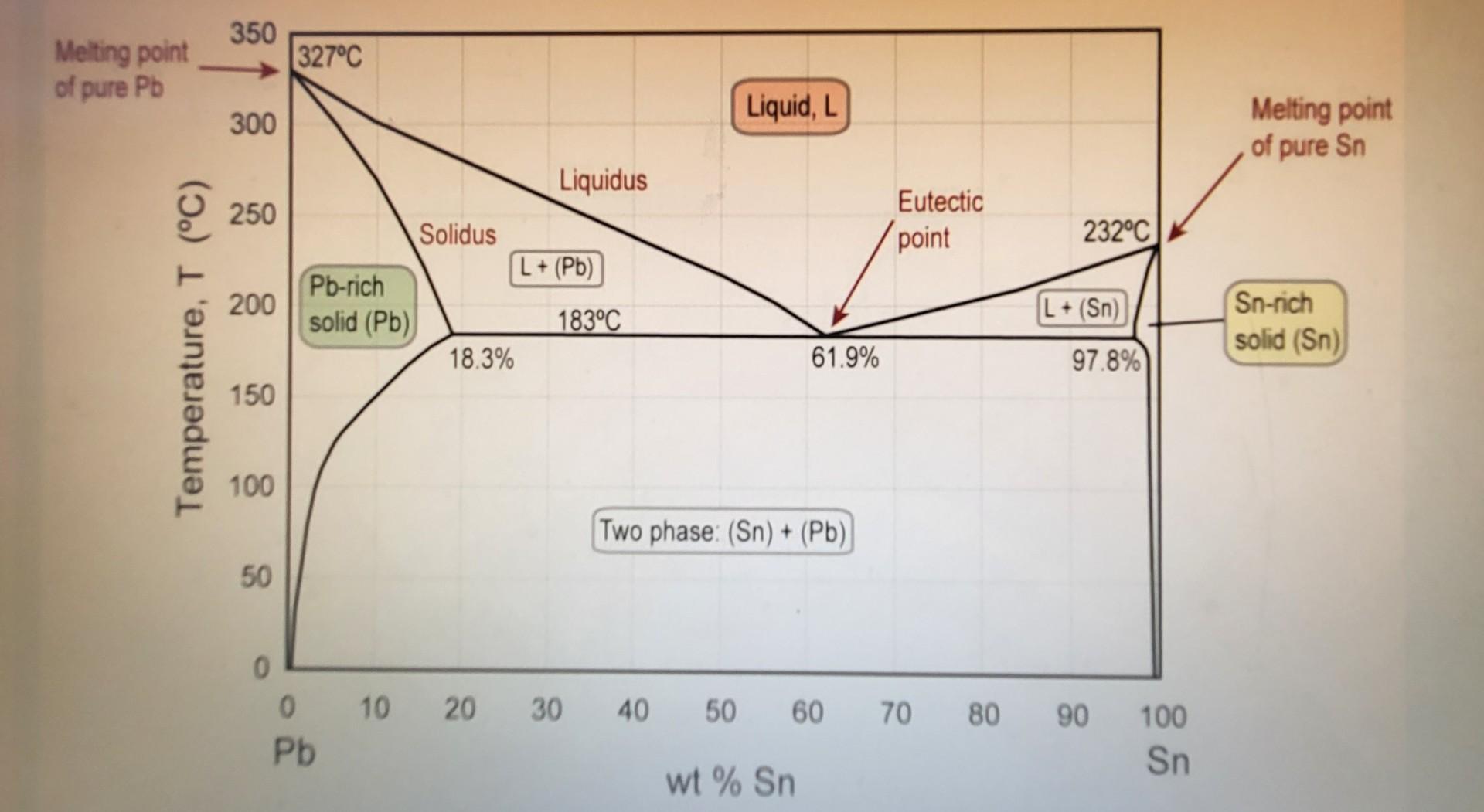 Solved a. The heat of fusion for pure Pb at melting point is | Chegg.com