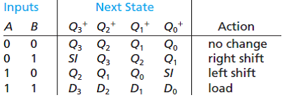 Solved: Show How To Modify The Internal Circuitry Of The Shift Reg ...