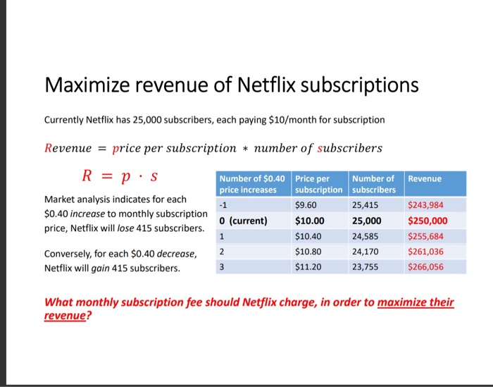 Solved Maximize revenue of Netflix subscriptions Currently | Chegg.com